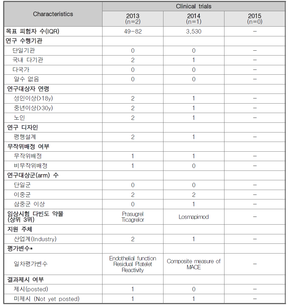 급성관상동맥질환 대상 임상시험 경향