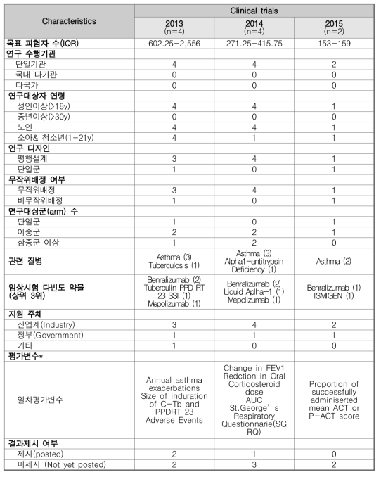 호흡기계 바이오의약품 임상시험 경향