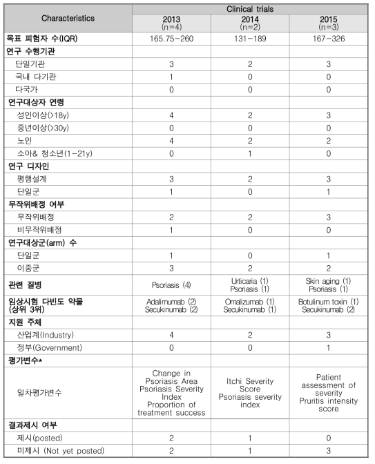 피부계 바이오의약품 임상시험 경향