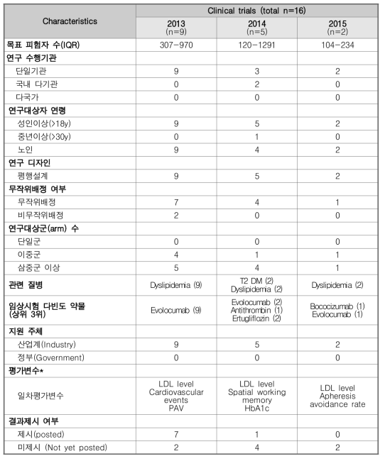 대사성 바이오의약품 임상시험 경향