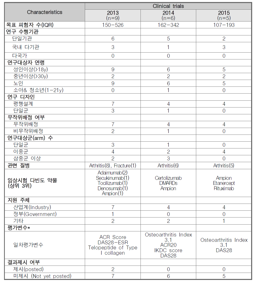 관절염 바이오의약품 임상시험 경향