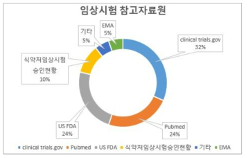 임상시험 참고자료원 설문조사 결과