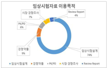 임상시험자료 이용목적 설문조사 결과