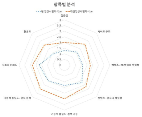 항목별 평가 비교