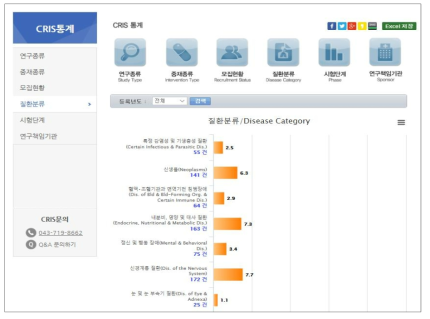 CRiS 제공 통계자료