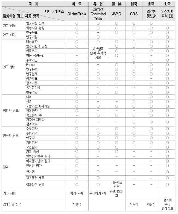 국내외 임상시험 결과 데이터베이스의 정보 분석 항목 비교