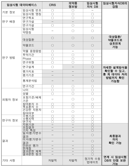 국내 임상시험데이터베이스의 비교 분석 및 임상시험지식DB의 강점