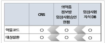 임상시험지식DB와 타 사이트의 공통 등록정보