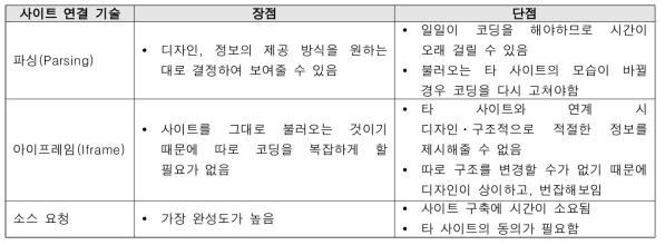 타 사이트 연결기술 비교분석