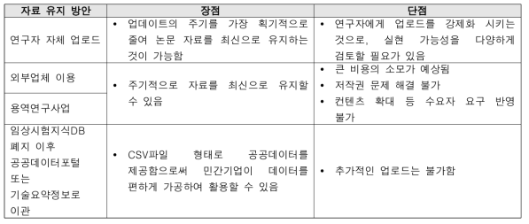 자료 유지 방안 비교분석