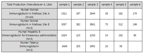 면역글로불린제제 제조중간산물 총량