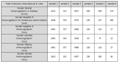 면역글로불린제제 제조중간산물 총량