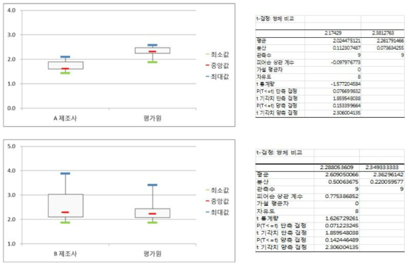 평가원과 제조사간 CAT시험법 시험비교