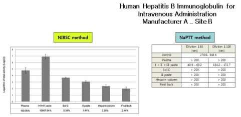 정맥주사용 B형간염면역글로불린제제의혈전생성물질제거과정결과