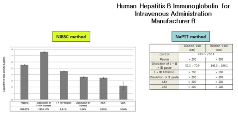 정맥주사용 B형간염면역글로불린제제의혈전생성물질제거과정결과