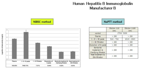 근육주사용 B형간염면역글로불린제제의혈전생성물질제거과정결과