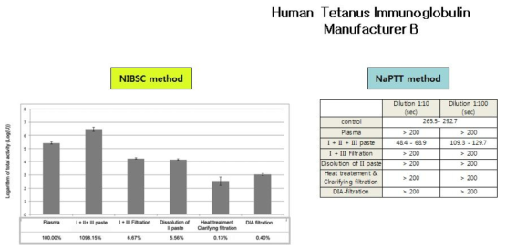 근육주사용항파상풍면역글로불린제제의혈전생성물질제거과정결과