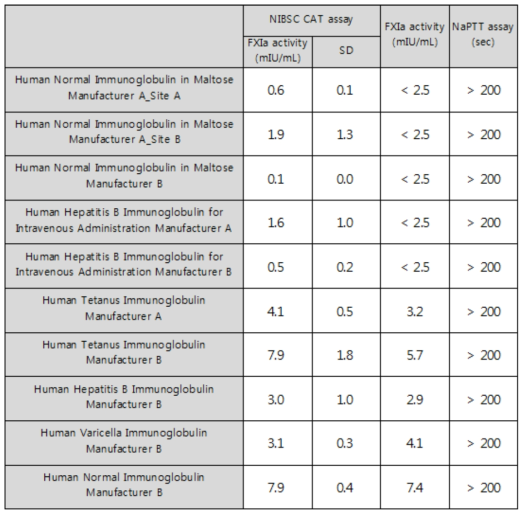 최종제품에서면역글로불린제제의트롬빈생성확인시험결과