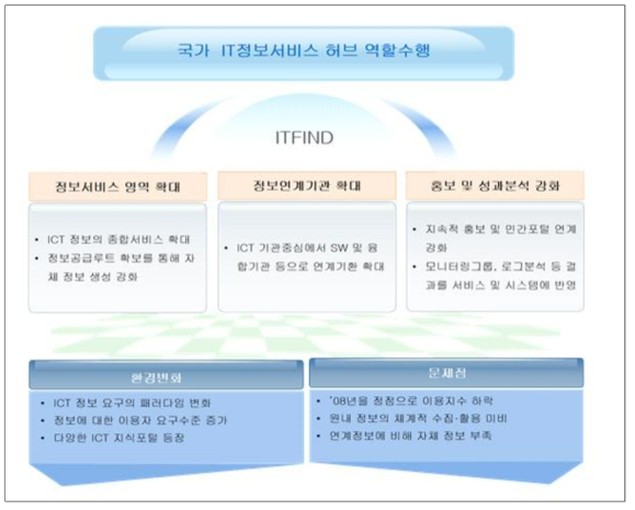 ITFIND 서비스 추진 목표