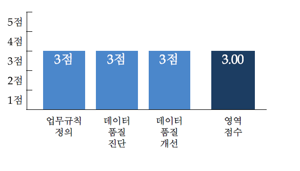 품질관리 수준 운영단계