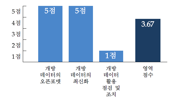 품질관리 수준 활용단계