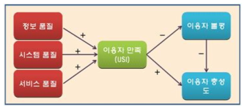 이용자 만족지수 모형