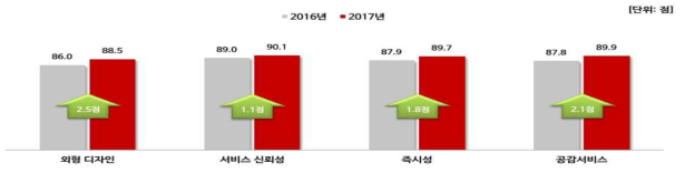 서비스 만족도 차원별 만족지수