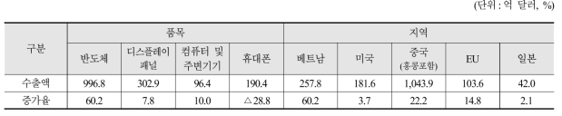 품목별, 지역별 ICT 수출 실적