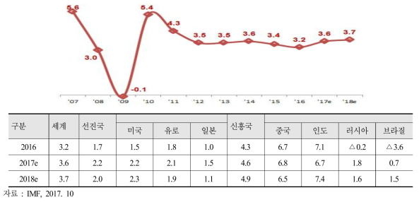 세계 및 주요 국가별 경제 성장률 전망