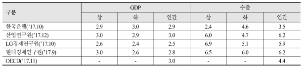 세계 및 주요 국가별 경제 성장률 전망