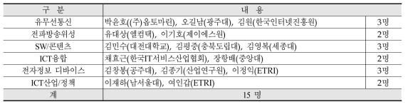 2017년도 주간기술동향 심의위원