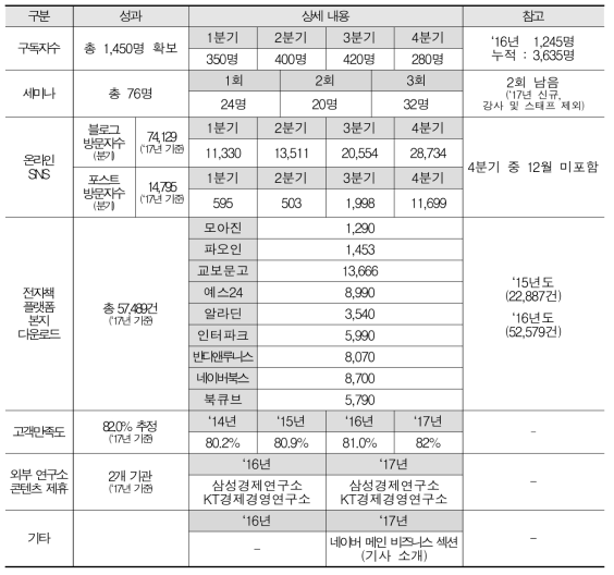 스마트 디바이스 트렌드 매거진 주요 성과