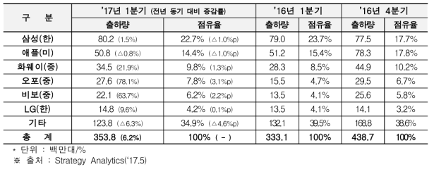 ‘17년 1분기 글로벌 스마트폰 시장 현황