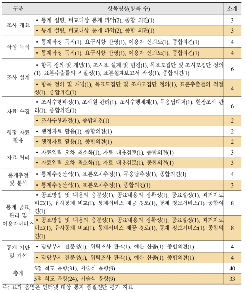 미승인 ICT통계 품질진단 평가서 항목 구성