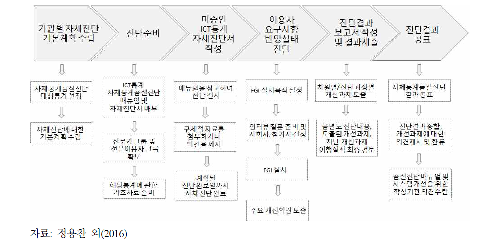 미승인 ICT통계 품질진단 프로세스