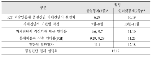 2017년 미승인통계 품질진단 추진 일정