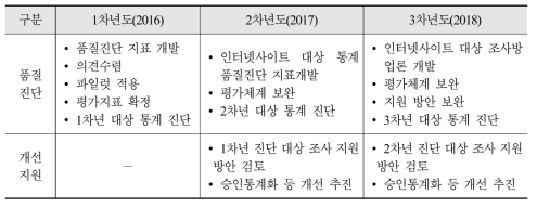 연차별 미승인통계 품질 진단과 개선 지원 계획