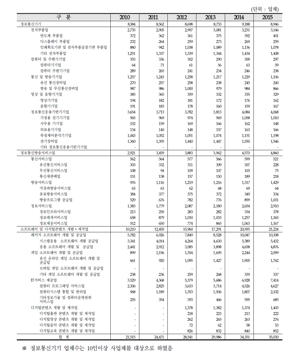 연도별 업체수