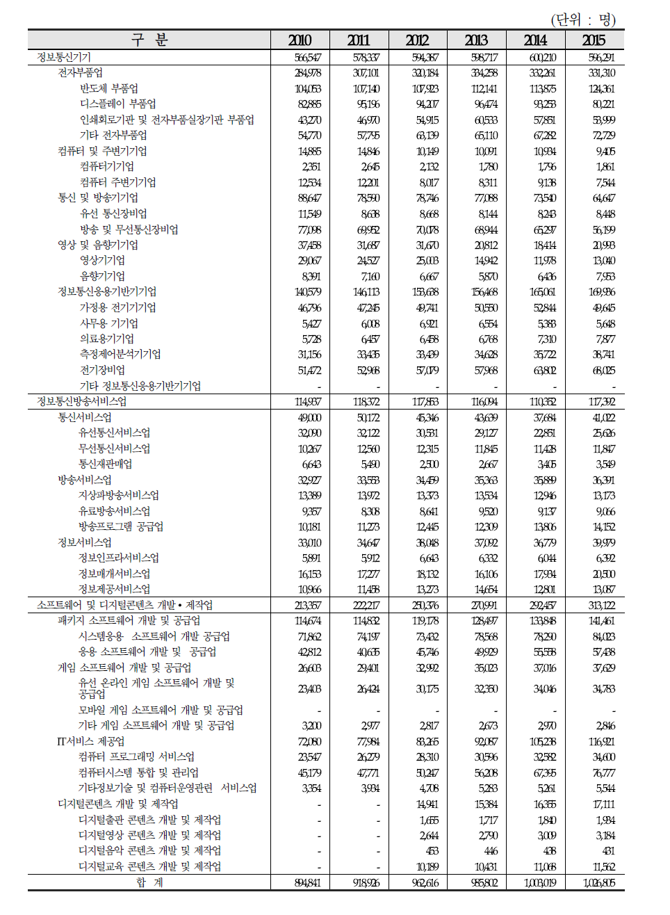 연도별 총종사자수