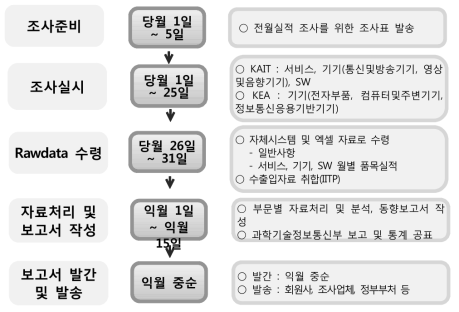 ICT주요품목동향조사 추진체계