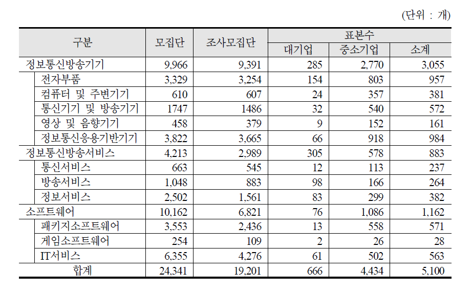 ICT주요품목동향조사 표본규모