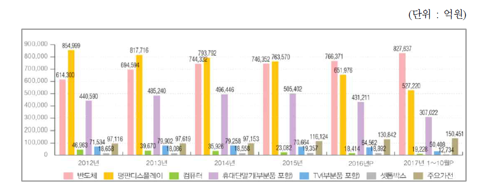 정보통신방송기기 주요품목 생산액