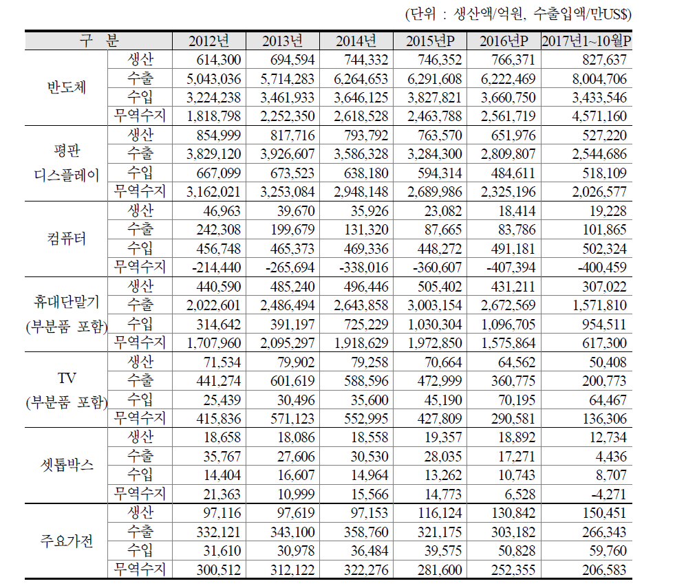 정보통신방송기기 주요품목 총괄