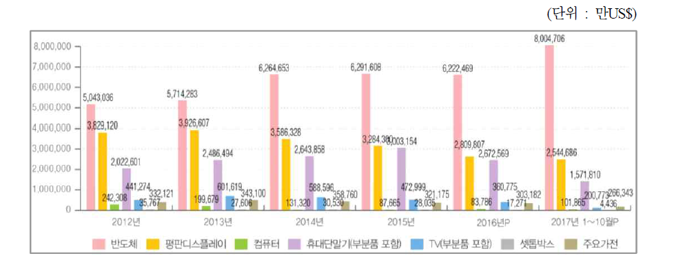 정보통신방송기기 주요품목 수출액