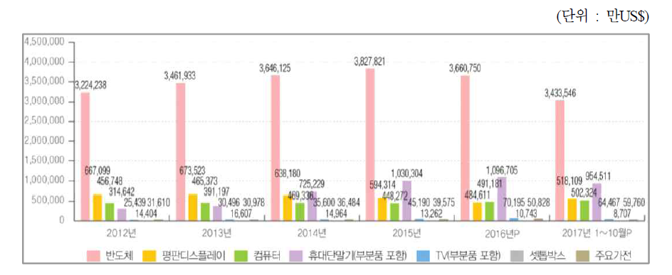 정보통신방송기기 주요품목 수입액