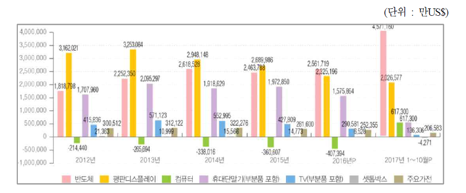 정보통신방송기기 주요품목 무역수지