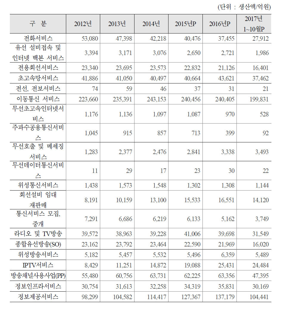 정보통신방송서비스 주요품목 총괄