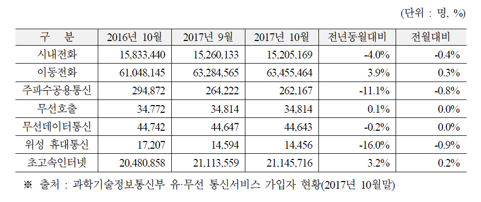 서비스부문 가입자 현황