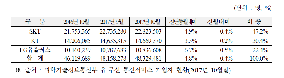 스마트폰 가입자 현황