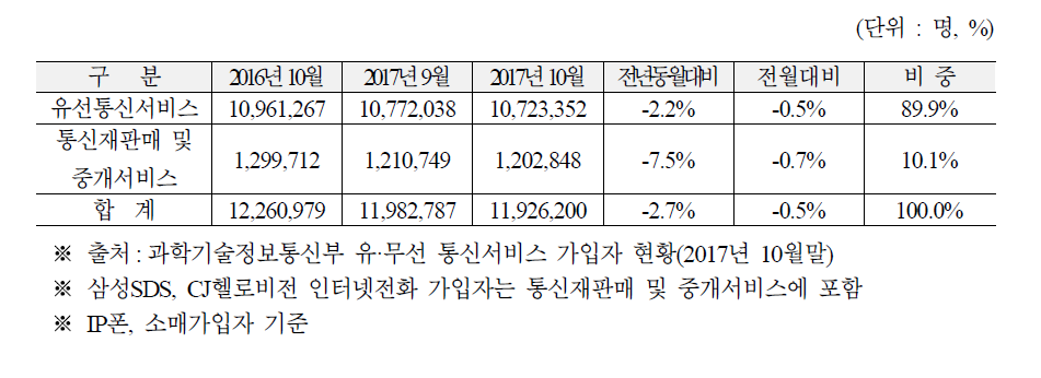 인터넷전화 가입자 현황